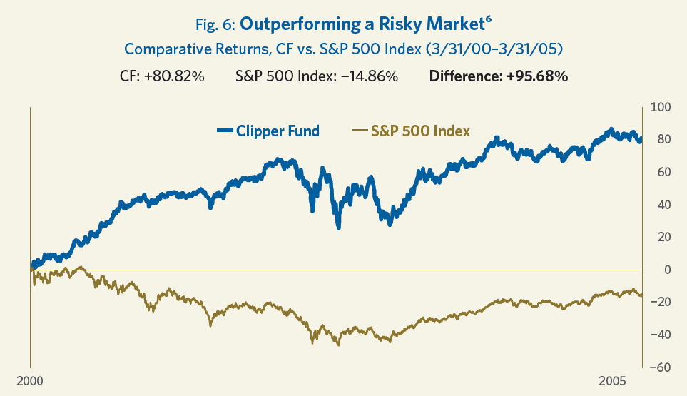 Chart shows comparative returns of the Clipper Fund against the S&P 500.